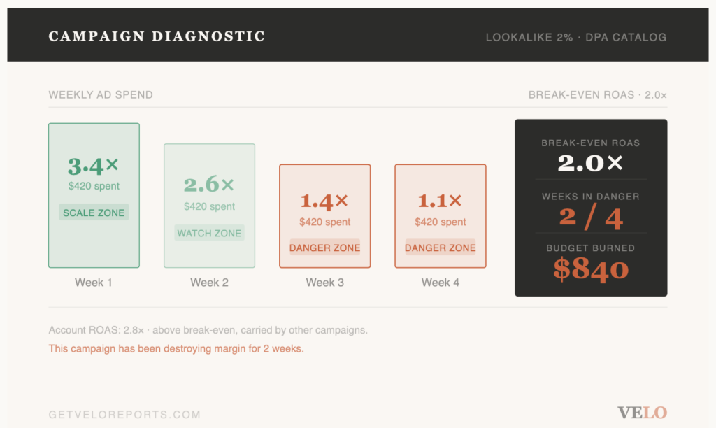 The Danger Zone: How to Find Meta Campaigns Burning Budget Below Break-Even